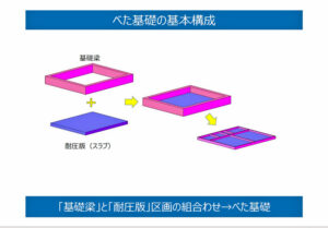 べた基礎