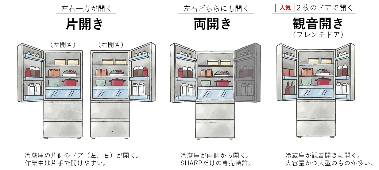 冷蔵庫のドアの開き方について|岐阜県可児市で新築なら水野建築