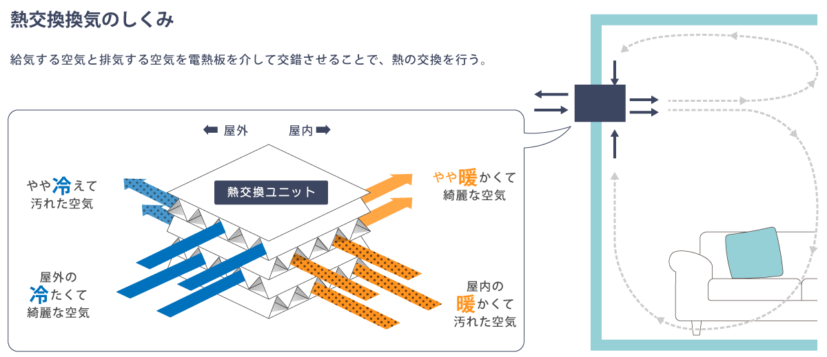 熱交換換気のしくみ