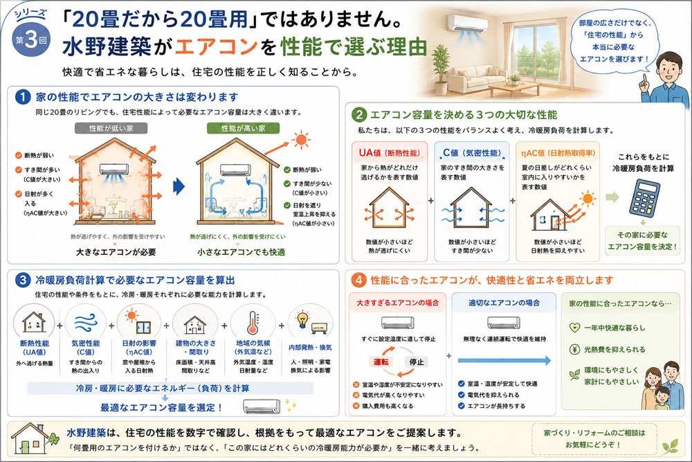 Infographic in Japanese explaining why to choose energy‑efficient air conditioners, with sections on performance, capacity, cooling load calculations, and practical benefits for homes.