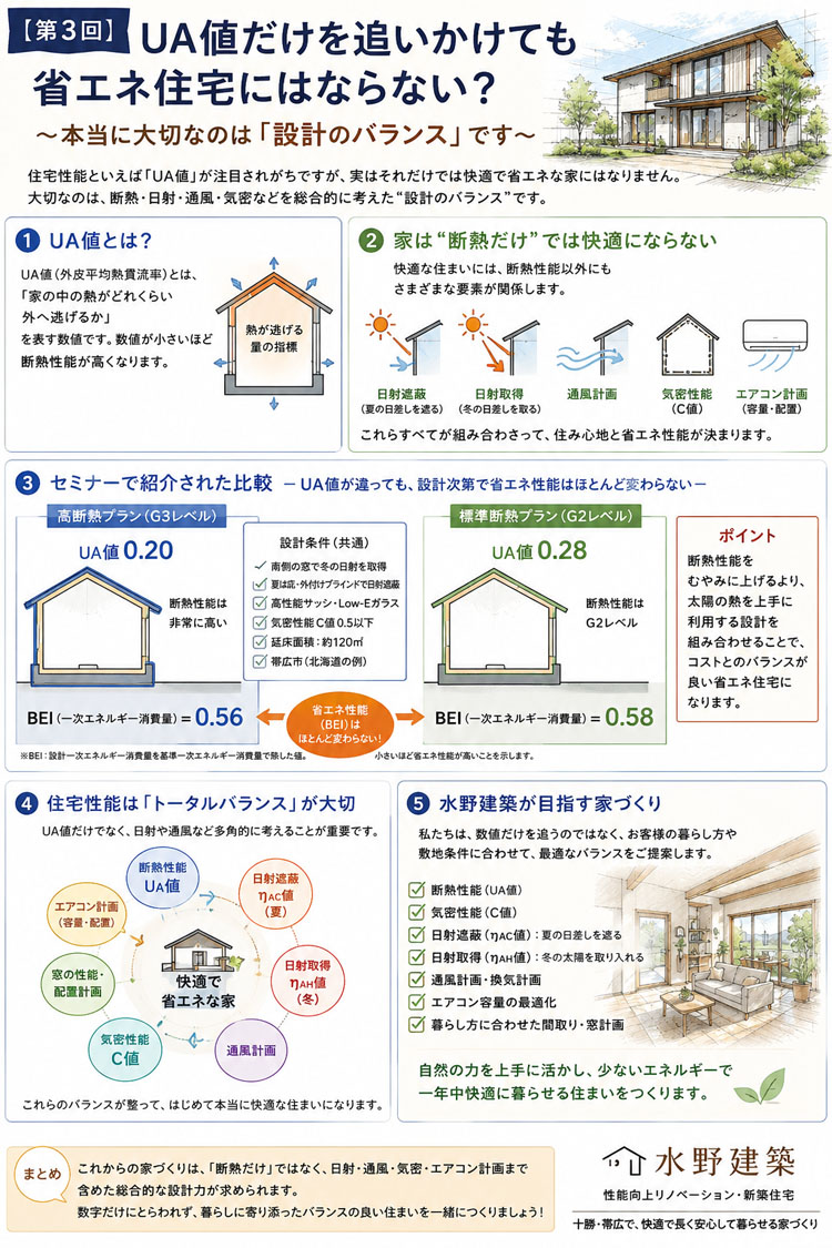 断熱と省エネのバランスを解説する日本語の住宅設計ガイド。UA値の意味、断熱性能・日射・通風・空調計画・BEI指標などを図解付きで総合的に説明するチラシ風の infographic