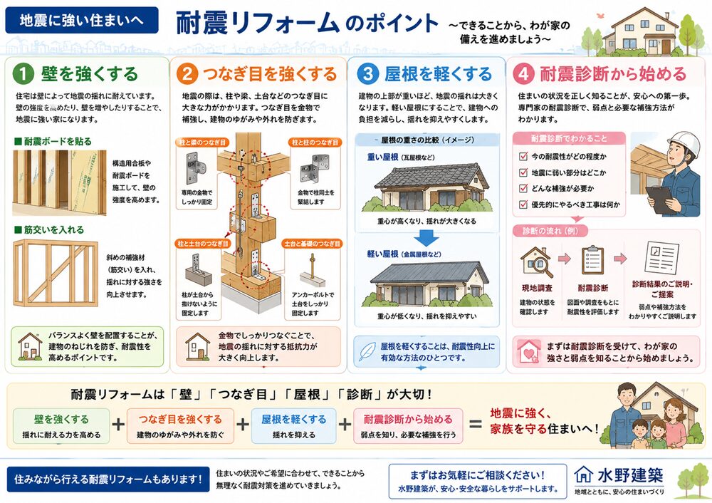 Infographic explaining four earthquake retrofit points: strengthen walls, reinforce joints, lighten the roof, and start with seismic diagnosis with illustrations of builders and home upgrades.